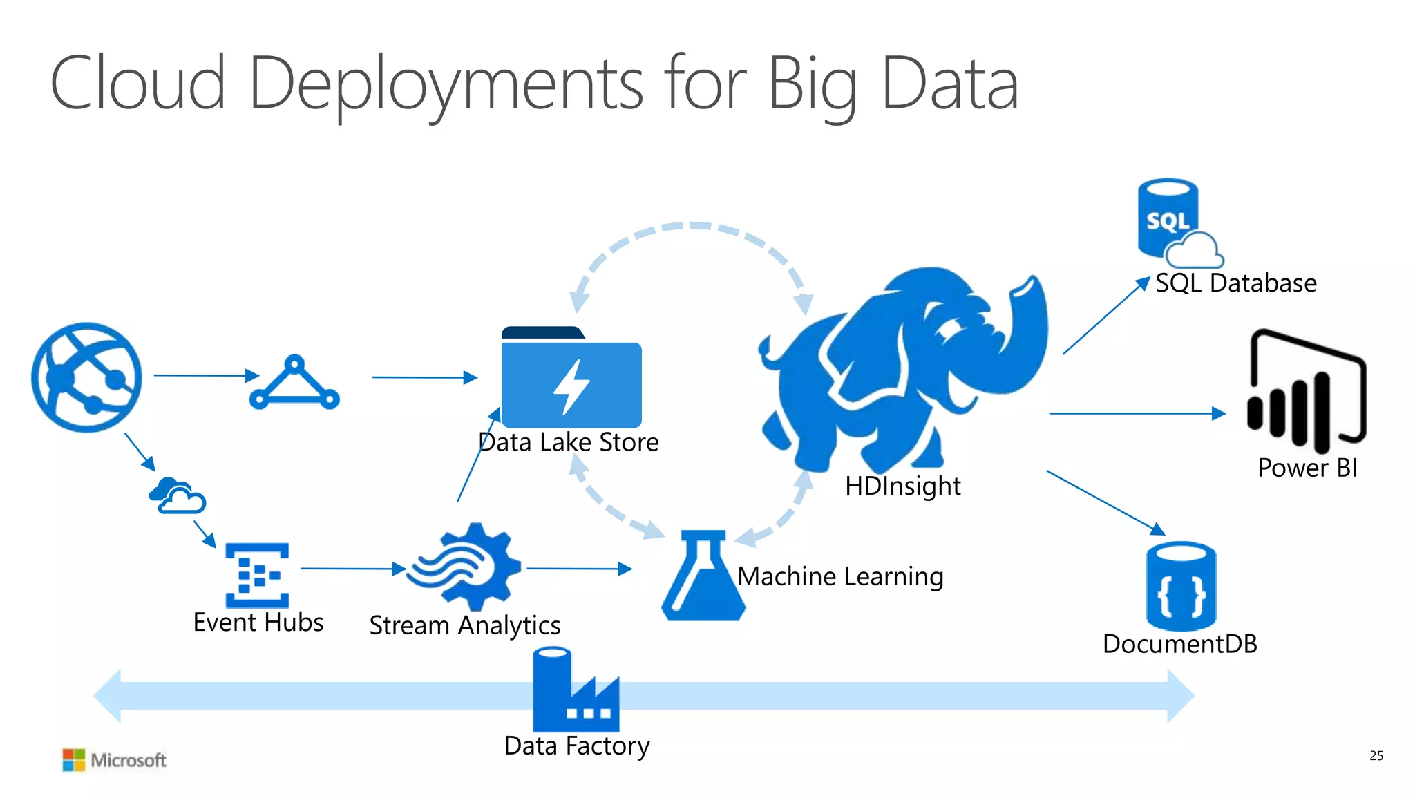 Cloud Deployments for Big Data
25
 