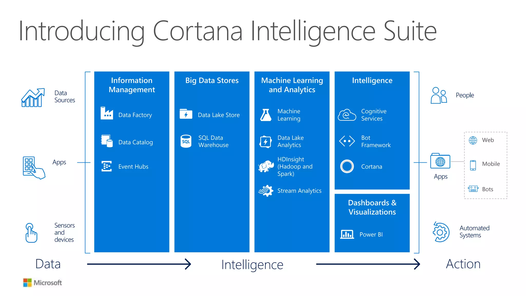 Introducing Cortana Intelligence Suite
Action
People
Automated
Systems
Apps
Web
Mobile
Bots
Intelligence
Dashboards &
Visualizations
Cortana
Bot
Framework
Cognitive
Services
Power BI
Information
Management
Event Hubs
Data Catalog
Data Factory
Machine Learning
and Analytics
HDInsight
(Hadoop and
Spark)
Stream Analytics
Intelligence
Data Lake
Analytics
Machine
Learning
Big Data Stores
SQL Data
Warehouse
Data Lake Store
Data
Sources
Apps
Sensors
and
devices
Data
 