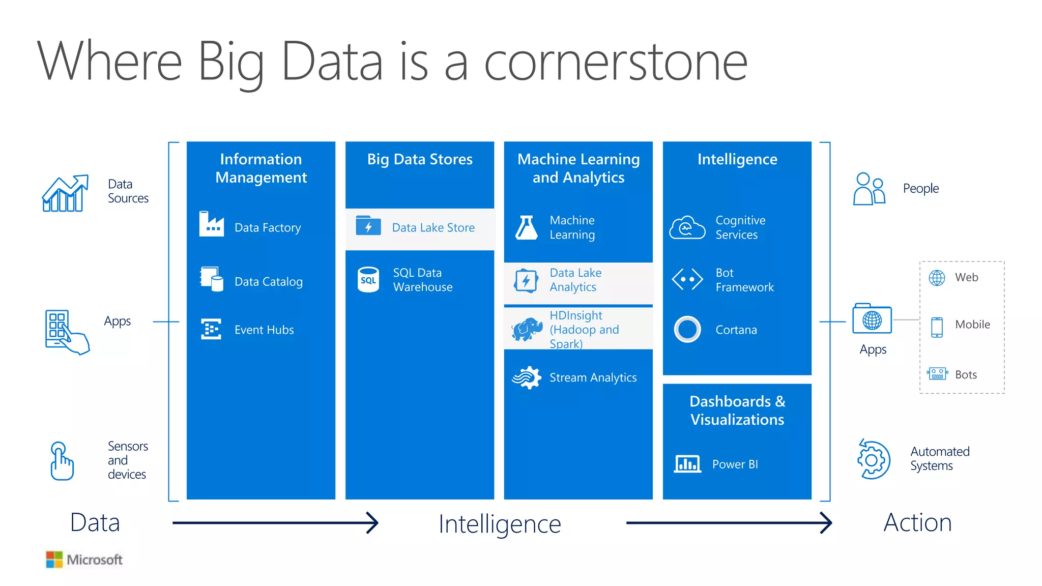 Where Big Data is a cornerstone
Action
People
Automated
Systems
Apps
Web
Mobile
Bots
Intelligence
Dashboards &
Visualizations
Cortana
Bot
Framework
Cognitive
Services
Power BI
Information
Management
Event Hubs
Data Catalog
Data Factory
Machine Learning
and Analytics
HDInsight
(Hadoop and
Spark)
Stream Analytics
Intelligence
Data Lake
Analytics
Machine
Learning
Big Data Stores
SQL Data
Warehouse
Data Lake Store
Data
Sources
Apps
Sensors
and
devices
Data
 