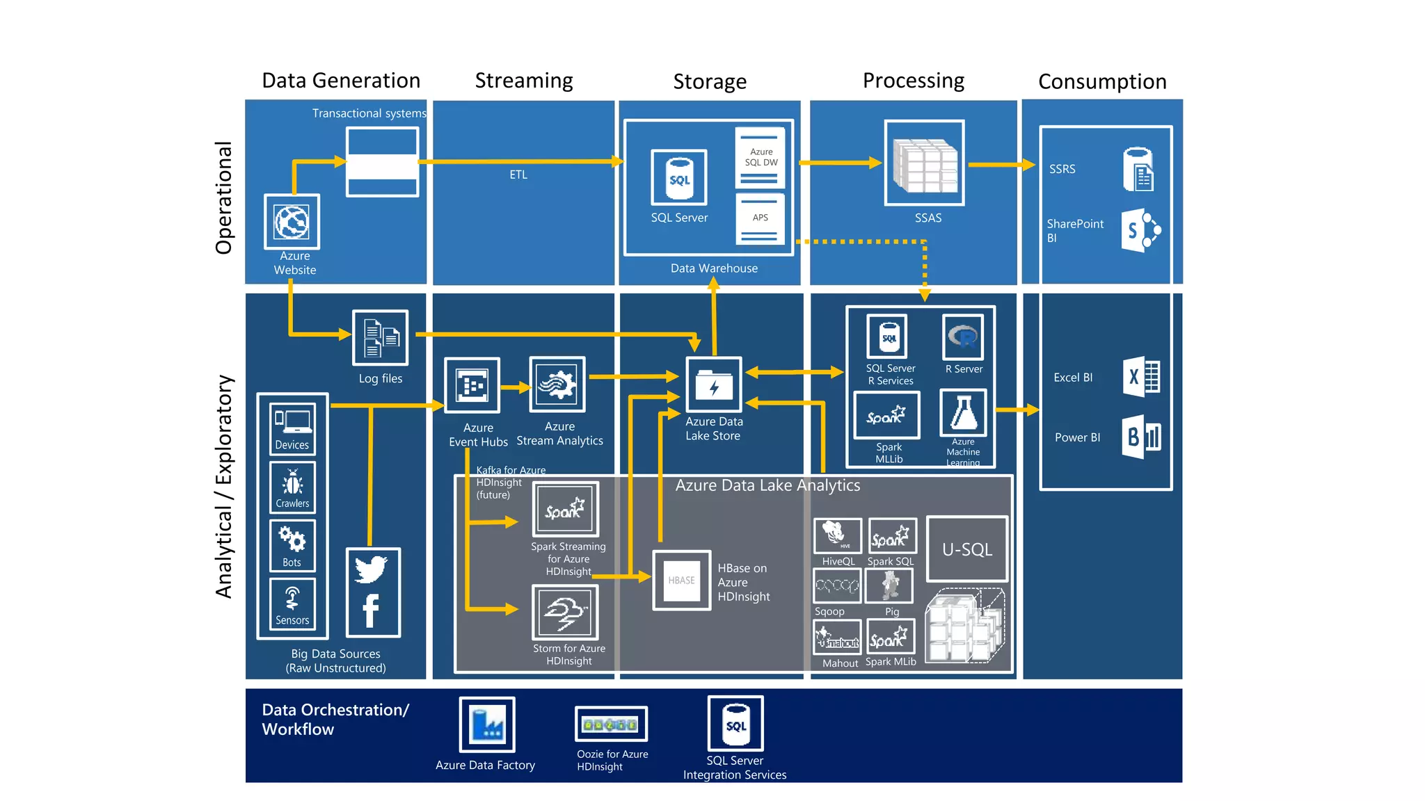 Excel BI
Power BI
Mahout
HiveQL
HIVE
Sqoop Pig
Azure Data Lake Analytics
HBase on
Azure
HDInsight
Big Data Sources
(Raw Unstructured)
Log files
Storm for Azure
HDInsight
Azure
Stream Analytics
Spark Streaming
for Azure
HDInsight
Spark SQL
Spark MLib
Azure Data
Lake Store
U-SQL
Data Orchestration/
Workflow
Azure Data Factory
Oozie for Azure
HDInsight
Kafka for Azure
HDInsight
(future)
SQL Server
Integration Services
Azure
Machine
Learning
R ServerSQL Server
R Services
SSRS
SharePoint
BI
Transactional systems
Azure
SQL DW
SQL Server APS
ETL
Azure
Event Hubs
Data Generation Streaming ConsumptionProcessingStorage
OperationalAnalytical/Exploratory
Data Warehouse
Azure
Website
SSAS
Spark
MLLib
 
