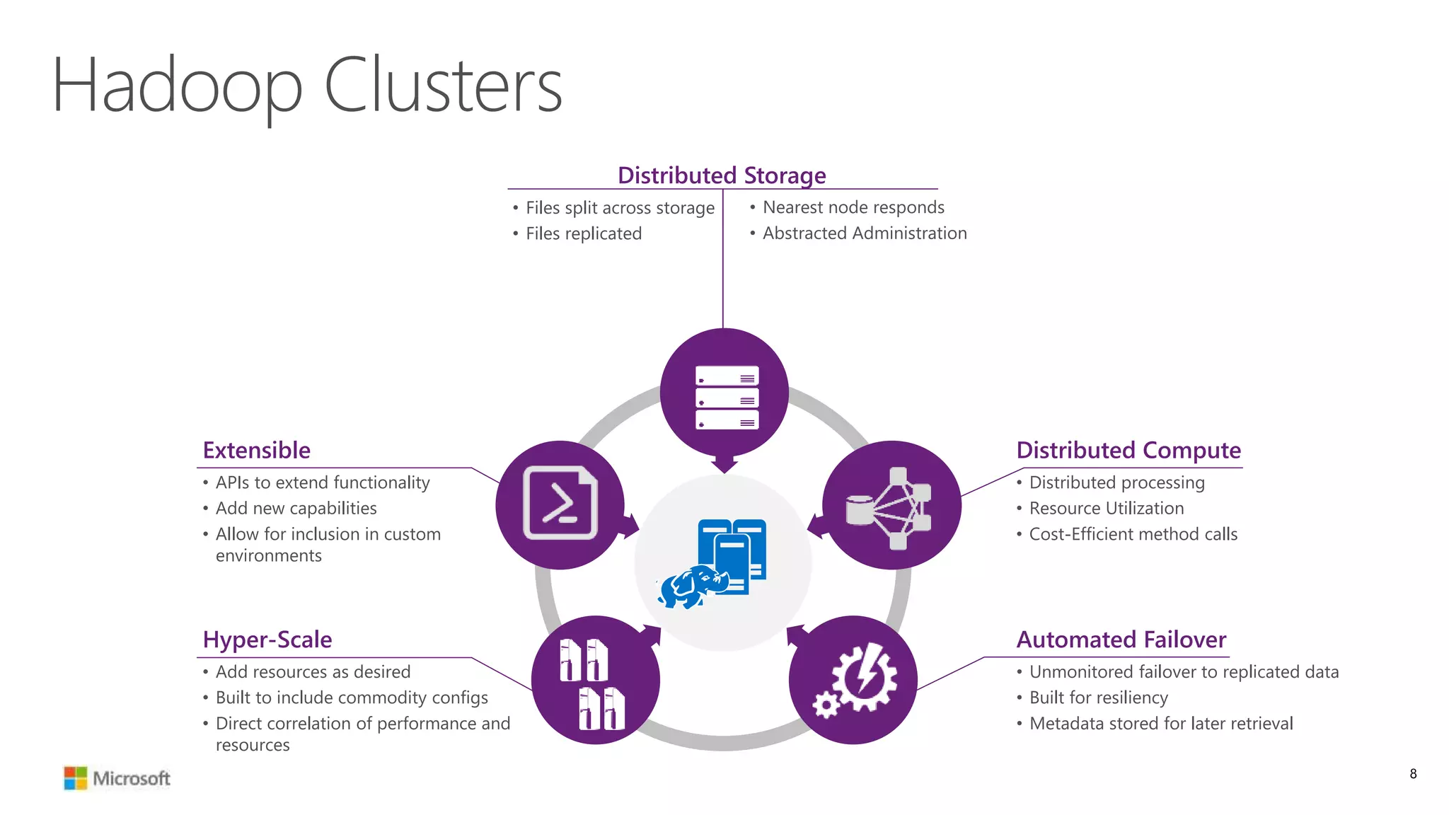 Distributed Storage
• Files split across storage
• Files replicated
• Nearest node responds
• Abstracted Administration
Hadoop Clusters
Extensible
• APIs to extend functionality
• Add new capabilities
• Allow for inclusion in custom
environments
Automated Failover
• Unmonitored failover to replicated data
• Built for resiliency
• Metadata stored for later retrieval
Hyper-Scale
• Add resources as desired
• Built to include commodity configs
• Direct correlation of performance and
resources
Distributed Compute
• Distributed processing
• Resource Utilization
• Cost-Efficient method calls
8
 