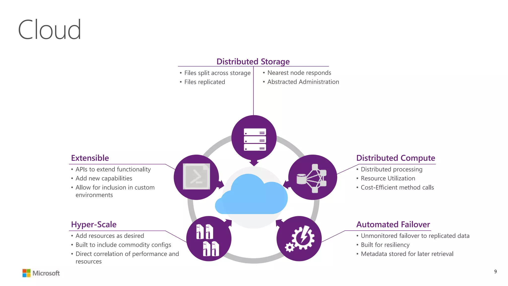 Distributed Storage
• Files split across storage
• Files replicated
• Nearest node responds
• Abstracted Administration
Cloud
Extensible
• APIs to extend functionality
• Add new capabilities
• Allow for inclusion in custom
environments
Automated Failover
• Unmonitored failover to replicated data
• Built for resiliency
• Metadata stored for later retrieval
Hyper-Scale
• Add resources as desired
• Built to include commodity configs
• Direct correlation of performance and
resources
Distributed Compute
• Distributed processing
• Resource Utilization
• Cost-Efficient method calls
9
 