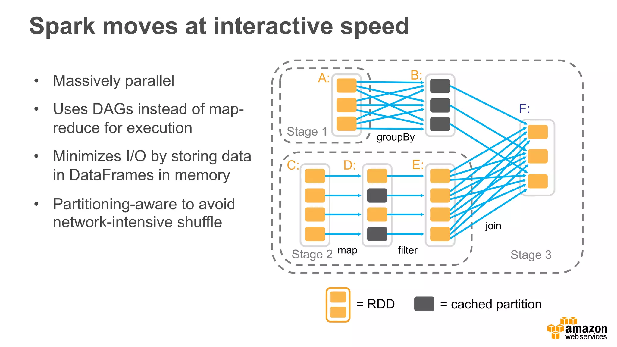 Spark moves at interactive speed join filter groupBy Stage 3 Stage 1 Stage 2 A: B: C: D: E: F: = cached partition= RDD map • Massively parallel • Uses DAGs instead of map- reduce for execution • Minimizes I/O by storing data in DataFrames in memory • Partitioning-aware to avoid network-intensive shuffle 