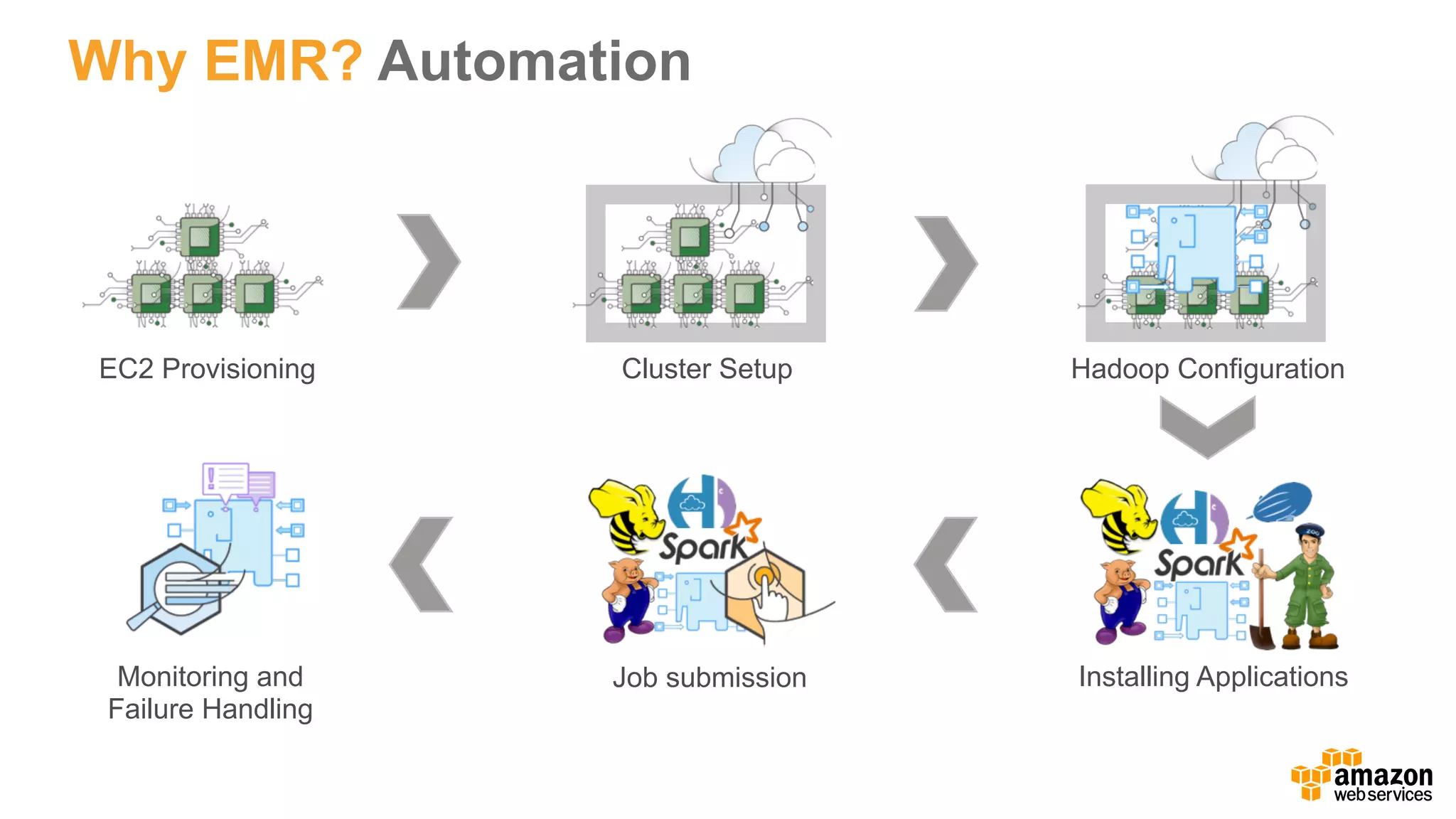 Why EMR? Automation EC2 Provisioning Cluster Setup Hadoop Configuration Installing ApplicationsJob submissionMonitoring and Failure Handling 