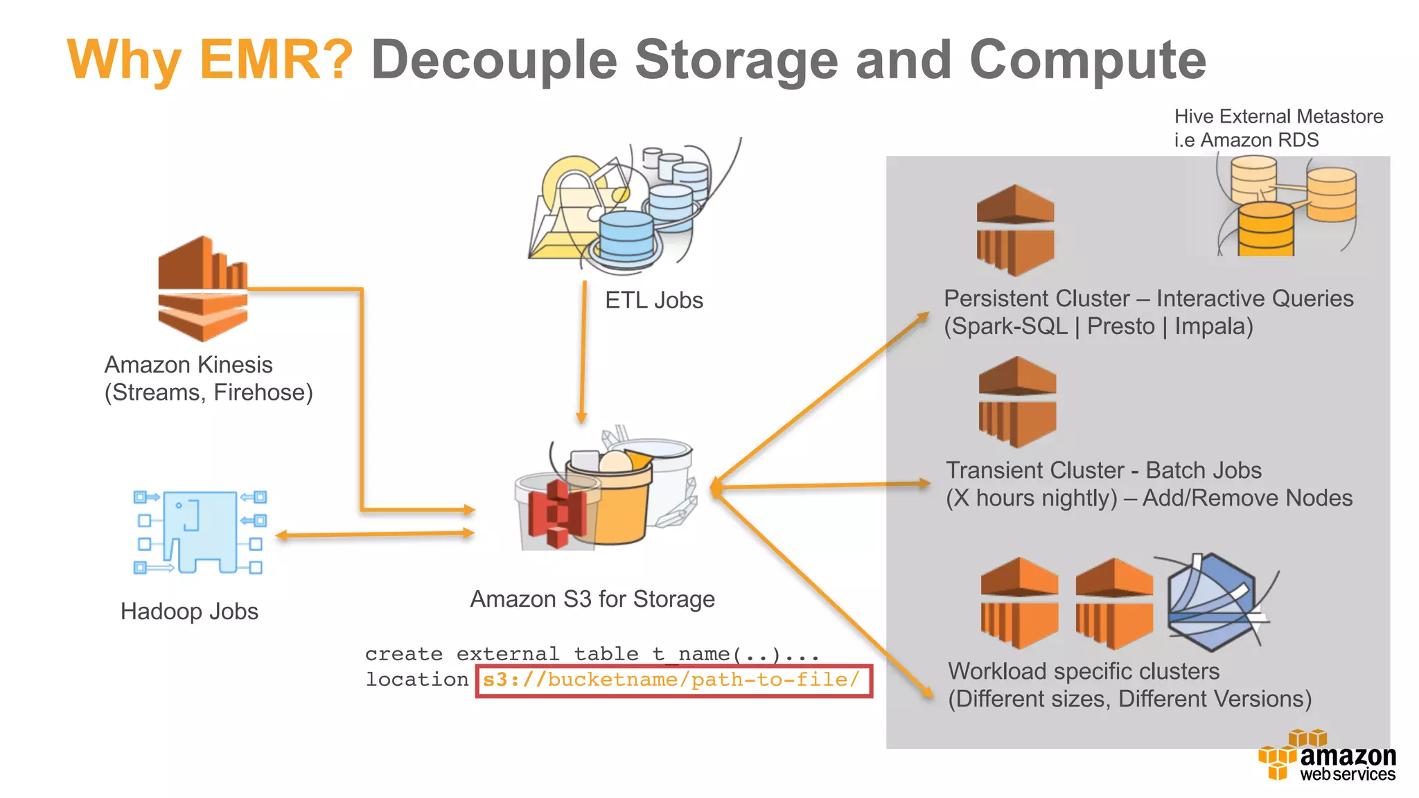 Why EMR? Decouple Storage and Compute Amazon Kinesis (Streams, Firehose) Hadoop Jobs Persistent Cluster – Interactive Queries (Spark-SQL | Presto | Impala) Transient Cluster - Batch Jobs (X hours nightly) – Add/Remove Nodes ETL Jobs Hive External Metastore i.e Amazon RDS Workload specific clusters (Different sizes, Different Versions) Amazon S3 for Storage create external table t_name(..)... location s3://bucketname/path-to-file/ 