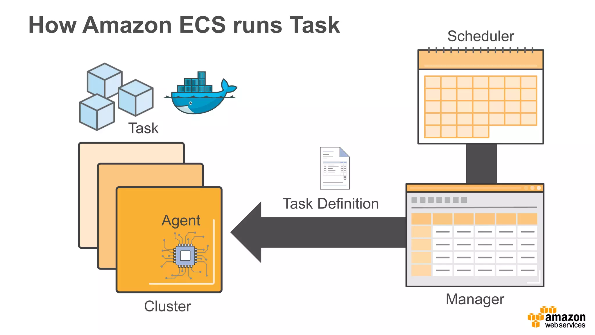 How Amazon ECS runs Task Scheduler ManagerCluster Task Definition Task Agent 