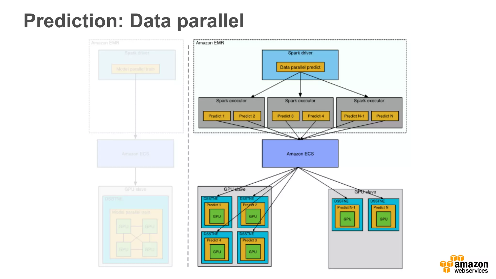Prediction: Data parallel 