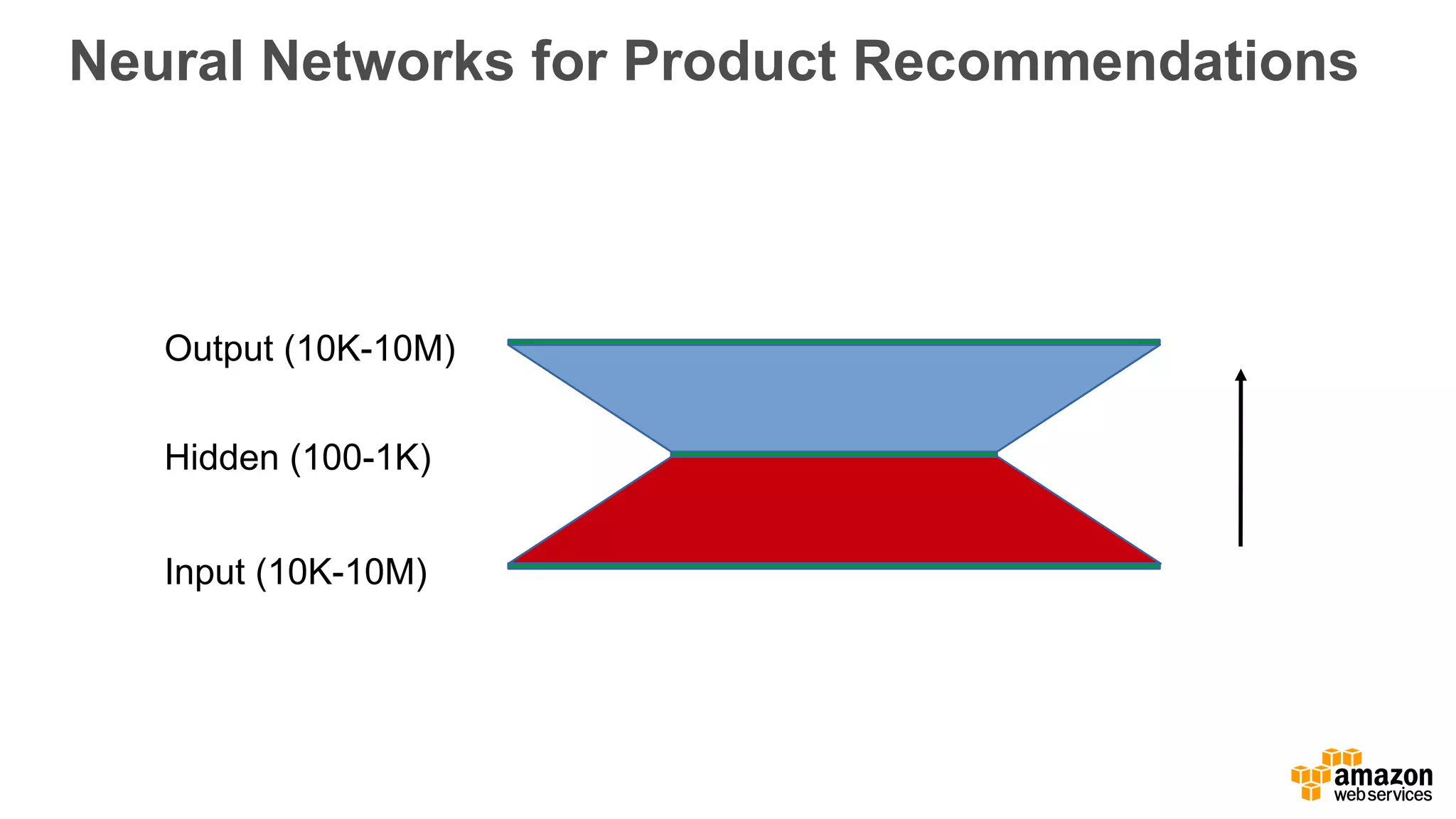 Neural Networks for Product Recommendations Output (10K-10M) Input (10K-10M) Hidden (100-1K) 