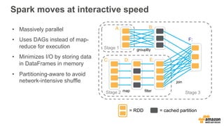 Spark moves at interactive speed
join
filter
groupBy
Stage 3
Stage 1
Stage 2
A: B:
C: D: E:
F:
= cached partition= RDD
map
• Massively parallel
• Uses DAGs instead of map-
reduce for execution
• Minimizes I/O by storing data
in DataFrames in memory
• Partitioning-aware to avoid
network-intensive shuffle
 
