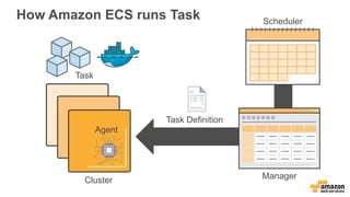 How Amazon ECS runs Task Scheduler
ManagerCluster
Task Definition
Task
Agent
 