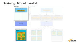 Training: Model parallel
 