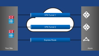 Your Site Azure
Express Route
VPN Tunnel 2
VPN Tunnel 1
 