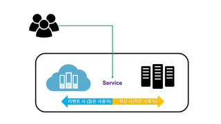 Service
평상 시(적은 사용자)이벤트 시 (많은 사용자)
 
