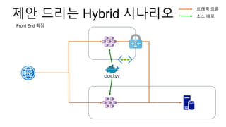 제안 드리는 Hybrid 시나리오
Front End 확장
트래픽 흐름
소스 배포
 