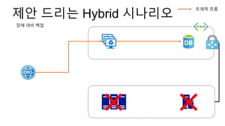 제안 드리는 Hybrid 시나리오
트래픽 흐름
장애 대비 백업
 