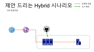 제안 드리는 Hybrid 시나리오
서버 점검작업
트래픽 흐름
소스 배포
 