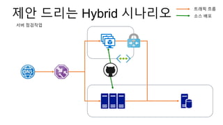 제안 드리는 Hybrid 시나리오
서버 점검작업
트래픽 흐름
소스 배포
 
