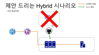 제안 드리는 Hybrid 시나리오
서버 점검작업
트래픽 흐름
소스 배포
 