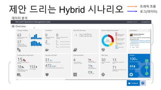 제안 드리는 Hybrid 시나리오
데이터 분석
트래픽 흐름
로그(데이터)
Seoul DataCenter Jeju DataCenter
 