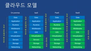 클라우드 모델
Networking
Storage
Servers
Virtualization
O/S
Middleware
Runtime
Application
Data
Networking
Storage
Servers
Virtualization
O/S
Middleware
Runtime
Application
Data
Networking
Storage
Servers
Virtualization
O/S
Middleware
Runtime
Application
Data
Networking
Storage
Servers
Virtualization
O/S
Middleware
Runtime
Application
Data
직
접
관
리
해
야
할
부
분
직
접
관
리
해
야
할
부
분
직
접
관
리
해
야
할
부
분
공
급
자
책
임
공
급
자
책
임
공
급
자
책
임
On-premise IaaS PaaS SaaS
직
접
관
리
해
야
할
부
분
 