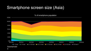 Smartphone screen size (Asia)
0.00
20.00
40.00
60.00
80.00
100.00
120.00
2014 Q4 2015 Q1 2015 Q2 2015 Q3 2015 Q4 2016 Q1 2016 Q2 2016 Q3
% of smartphone population
2 - 3 inch 3 - 4 inch 4 - 4 1/2 inch 4 1/2 - 5 inch 5 - 5 1/2 inch 5 1/2 - 6 inch 6 - 6 1/2 inch 6 1/2 inch +
Scientamobil
e
 