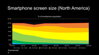 Smartphone screen size (North America)
0.00
20.00
40.00
60.00
80.00
100.00
120.00
2014 Q4 2015 Q1 2015 Q2 2015 Q3 2015 Q4 2016 Q1 2016 Q2 2016 Q3
% of smartphone population
2 - 3 inch 3 - 4 inch 4 - 4 1/2 inch 4 1/2 - 5 inch 5 - 5 1/2 inch 5 1/2 - 6 inch 6 - 6 1/2 inch 6 1/2 inch +
Scientamobil
e
 