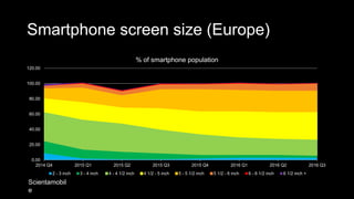Smartphone screen size (Europe)
0.00
20.00
40.00
60.00
80.00
100.00
120.00
2014 Q4 2015 Q1 2015 Q2 2015 Q3 2015 Q4 2016 Q1 2016 Q2 2016 Q3
% of smartphone population
2 - 3 inch 3 - 4 inch 4 - 4 1/2 inch 4 1/2 - 5 inch 5 - 5 1/2 inch 5 1/2 - 6 inch 6 - 6 1/2 inch 6 1/2 inch +
Scientamobil
e
 