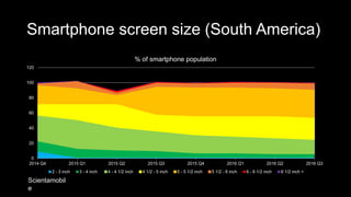 Smartphone screen size (South America)
0
20
40
60
80
100
120
2014 Q4 2015 Q1 2015 Q2 2015 Q3 2015 Q4 2016 Q1 2016 Q2 2016 Q3
% of smartphone population
2 - 3 inch 3 - 4 inch 4 - 4 1/2 inch 4 1/2 - 5 inch 5 - 5 1/2 inch 5 1/2 - 6 inch 6 - 6 1/2 inch 6 1/2 inch +
Scientamobil
e
 