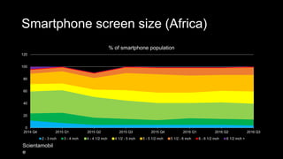 Smartphone screen size (Africa)
0
20
40
60
80
100
120
2014 Q4 2015 Q1 2015 Q2 2015 Q3 2015 Q4 2016 Q1 2016 Q2 2016 Q3
% of smartphone population
2 - 3 inch 3 - 4 inch 4 - 4 1/2 inch 4 1/2 - 5 inch 5 - 5 1/2 inch 5 1/2 - 6 inch 6 - 6 1/2 inch 6 1/2 inch +
Scientamobil
e
 