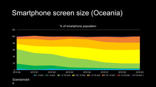 Smartphone screen size (Oceania)
0
20
40
60
80
100
120
2014 Q4 2015 Q1 2015 Q2 2015 Q3 2015 Q4 2016 Q1 2016 Q2 2016 Q3
% of smartphone population
2 - 3 inch 3 - 4 inch 4 - 4 1/2 inch 4 1/2 - 5 inch 5 - 5 1/2 inch 5 1/2 - 6 inch 6 - 6 1/2 inch 6 1/2 inch +
Scientamobil
e
 
