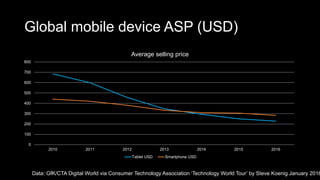 Global mobile device ASP (USD)
0
100
200
300
400
500
600
700
800
2010 2011 2012 2013 2014 2015 2016
Average selling price
Tablet USD Smartphone USD
Data: GfK/CTA Digital World via Consumer Technology Association ‘Technology World Tour’ by Steve Koenig January 2016
 