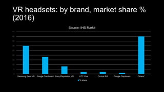 VR headsets: by brand, market share %
(2016)
0
5
10
15
20
25
30
35
40
45
Samsung Gear VR Google Cardboard Sony Playstation VR HTC Vive Oculus Rift Google Daydream Others*
Source: IHS Markit
% share
 