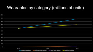 Wearables by category (millions of units)
0
20
40
60
80
100
120
140
160
180
200
2015 2016 2017
Fitness wearables Head mounted display Body worn camera Bluetooth headset
 