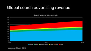 Global search advertising revenue
0
10
20
30
40
50
60
70
80
90
100
2014 2015 2016
Search revenue billions (USD)
Google Baidu Microsoft (Bing) Yahoo! Sohu Other
eMarketer March, 2016
 