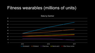 Fitness wearables (millions of units)
0
10
20
30
40
50
60
70
80
2015 2016 2017
Data by Gartner
Smartwatch Wristband Chest strap Sports watch Other fitness monitor
 
