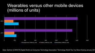 Wearables versus other mobile devices
(millions of units)
0 200 400 600 800 1000 1200 1400 1600
2015
2016
Smartphones (millions) units Tablets (millions) units Wearables (millions) units
Data: Gartner & GfK/CTA Digital World via Consumer Technology Association ‘Technology World Tour’ by Steve Koenig January 2016
 