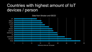 Countries with highest amount of IoT
devices / person
0 5 10 15 20 25 30 35 40
Korea
Denmark
Switzerland
US
Netherlands
Germany
Sweden
Spain
France
Portugal
Belgium
UK
Data from Shodan and OECD
Devices online per 100 people
 