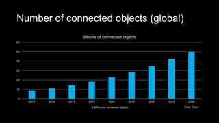 Number of connected objects (global)
0
10
20
30
40
50
60
2012 2013 2014 2015 2016 2017 2018 2019 2020
Billions of connected objects
Billions of connected objects Data: Cisco
 