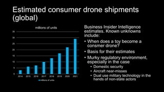 Estimated consumer drone shipments
(global)
0
5
10
15
20
25
30
35
2014 2015 2016 2017 2018 2019 2020 2021
millions of units
millions of units
Business Insider Intelligence
estimates. Known unknowns
include:
• When does a toy become a
consmer drone?
• Basis for their estimates
• Murky regulatory environment,
especially in the case
• Domestic security
• Aircraft near-misses
• Dual use military technology in the
hands of non-state actors
 