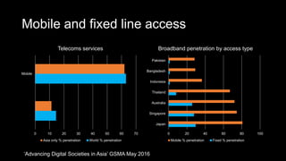 Mobile and fixed line access
0 10 20 30 40 50 60 70
Mobile
Telecoms services
Asia only % penetration World % penetration
0 20 40 60 80 100
Japan
Singapore
Australia
Thailand
Indonesia
Bangladesh
Pakistan
Broadband penetration by access type
Mobile % penetration Fixed % penetration
‘Advancing Digital Societies in Asia’ GSMA May 2016
 