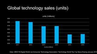 Global technology sales (units)
6200
6300
6400
6500
6600
6700
6800
6900
2011 2012 2013 2014 2015 2016
units (millions)
units (millions)
Data: GfK/CTA Digital World via Consumer Technology Association ‘Technology World Tour’ by Steve Koenig January 2016
 