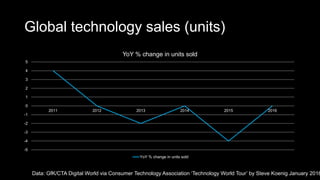 Global technology sales (units)
-5
-4
-3
-2
-1
0
1
2
3
4
5
2011 2012 2013 2014 2015 2016
YoY % change in units sold
YoY % change in units sold
Data: GfK/CTA Digital World via Consumer Technology Association ‘Technology World Tour’ by Steve Koenig January 2016
 