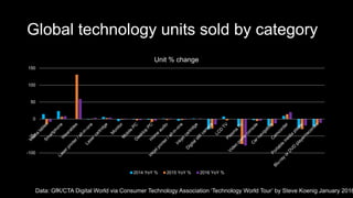 Global technology units sold by category
-100
-50
0
50
100
150
Unit % change
2014 YoY % 2015 YoY % 2016 YoY %
Data: GfK/CTA Digital World via Consumer Technology Association ‘Technology World Tour’ by Steve Koenig January 2016
 