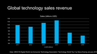 Global technology sales revenue
900
920
940
960
980
1000
1020
1040
1060
2011 2012 2013 2014 2015 2016
Sales (billions USD)
USD (billions)
Data: GfK/CTA Digital World via Consumer Technology Association ‘Technology World Tour’ by Steve Koenig January 2016
 