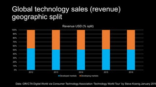 Global technology sales (revenue)
geographic split
0%
10%
20%
30%
40%
50%
60%
70%
80%
90%
100%
2012 2013 2014 2015 2016
Revenue USD (% split)
Developed markets Developing markets
Data: GfK/CTA Digital World via Consumer Technology Association ‘Technology World Tour’ by Steve Koenig January 2016
 