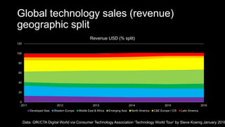 Global technology sales (revenue)
geographic split
0
20
40
60
80
100
120
2011 2012 2013 2014 2015 2016
Revenue USD (% split)
Developed Asia Western Europe Middle East & Africa Emerging Asia North America C&E Europe / CIS Latin America
Data: GfK/CTA Digital World via Consumer Technology Association ‘Technology World Tour’ by Steve Koenig January 2016
 