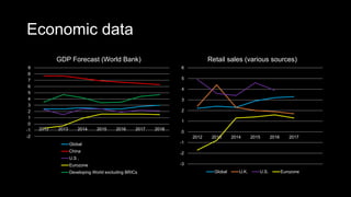 Economic data
-2
-1
0
1
2
3
4
5
6
7
8
9
2012 2013 2014 2015 2016 2017 2018
GDP Forecast (World Bank)
Global
China
U.S .
Eurozone
Developing World excluding BRICs
-3
-2
-1
0
1
2
3
4
5
6
2012 2013 2014 2015 2016 2017
Retail sales (various sources)
Global U.K. U.S. Eurozone
 