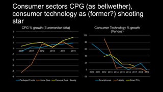 Consumer sectors CPG (as bellwether),
consumer technology as (former?) shooting
star
-5
-4
-3
-2
-1
0
1
2
3
2010 2011 2012 2013 2014 2015
CPG % growth (Euromonitor data)
Packaged Foods Home Care Personal Care | Beauty
-20
0
20
40
60
80
100
2010 2011 2012 2013 2014 2015 2016 2017 2018 2019
Consumer Technology % growth
(Various)
Smartphones Tablets Smart TVs
 