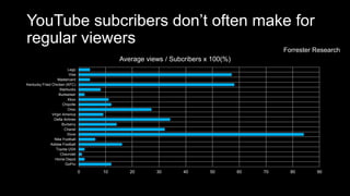 YouTube subcribers don’t often make for
regular viewers
0 10 20 30 40 50 60 70 80 90
GoPro
Home Depot
Chevrolet
Toyota USA
Adidas Football
Nike Football
Dove
Chanel
Burberry
Delta Airlines
Virgin America
Oreo
Chipotle
Xbox
Budweiser
Starbucks
Kentucky Fried Chicken (KFC)
Mastercard
Visa
Lego
Average views / Subcribers x 100(%)
Forrester Research
 