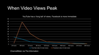 When Video Views Peak
0
5
10
15
20
25
30
35
40
45
50
24 hours 48 hours 72 hours 96 hours 120 hours 144 hours 168 hours 192 hours 216 hours 240 hours
YouTube has a ‘long tail’ of views, Facebook is more immediate
YouTube video (% total views) Facebook video (% total views
ChannelMeter via The Information
 